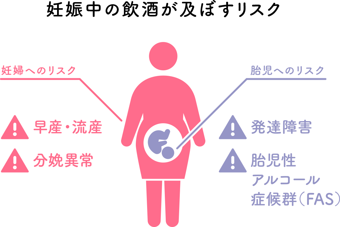 妊娠中の飲酒が及ぼすリスク　妊婦へのリスク　■早産・流産　■分娩異常　胎児へのリスク　■発達障害　■胎児性アルコール症候群（FAS）