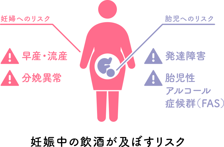 妊娠中の飲酒が及ぼすリスク　妊婦へのリスク　■早産・流産　■分娩異常　胎児へのリスク　■発達障害　■胎児性アルコール症候群（FAS）