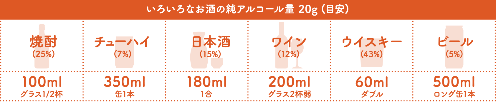 いろいろなお酒の純アルコール量 20g (目安)