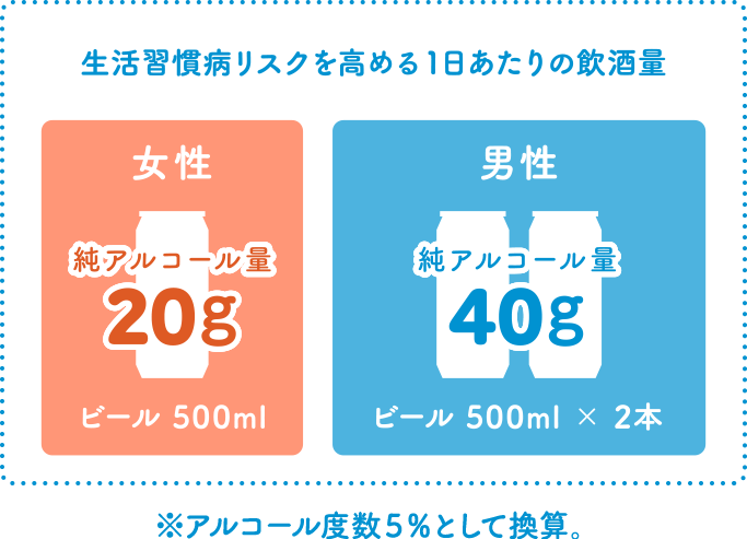 ※アルコール分解にかかる時間には個人差があります。