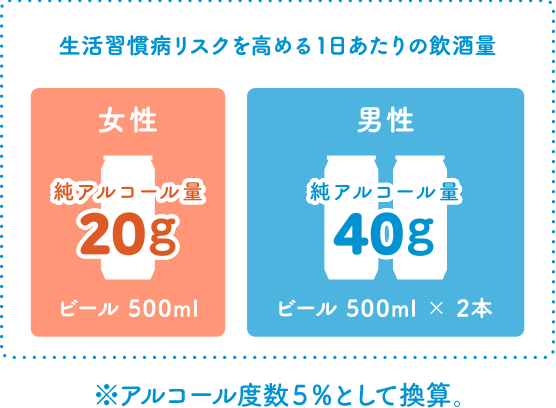 ※アルコール分解にかかる時間には個人差があります。