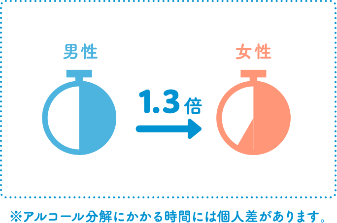 生活習慣病リスクを高める飲酒量 (純アルコール20g)