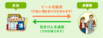 お店 ビールを販売（代金に保証金５円を含みます） お客様 空きびんを返却（5円が戻ります）